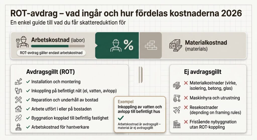 bygga attefallshus kostnad, nyckelfärdigt attefallshus pris, attefallshus byggsats, billigaste attefallshus, attefallshus 30 kvm pris, totalentreprenad attefallshus, attefallshus regler 2026, Markarbete, bygganmälan, startbesked, grundläggning, komplementbostadshus, Boverkets byggregler, VVS-installation, lösvirke, nyckelfärdiga moduler